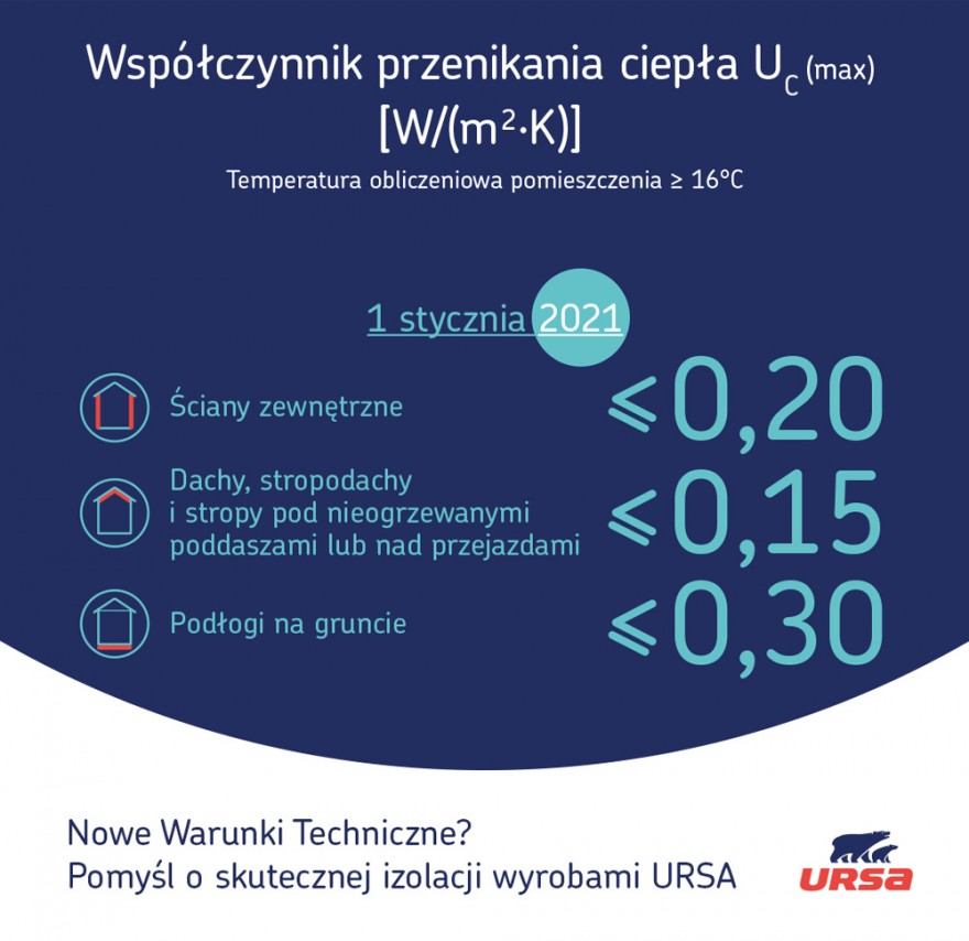 Nowe wymagania dotyczące Warunków Technicznych